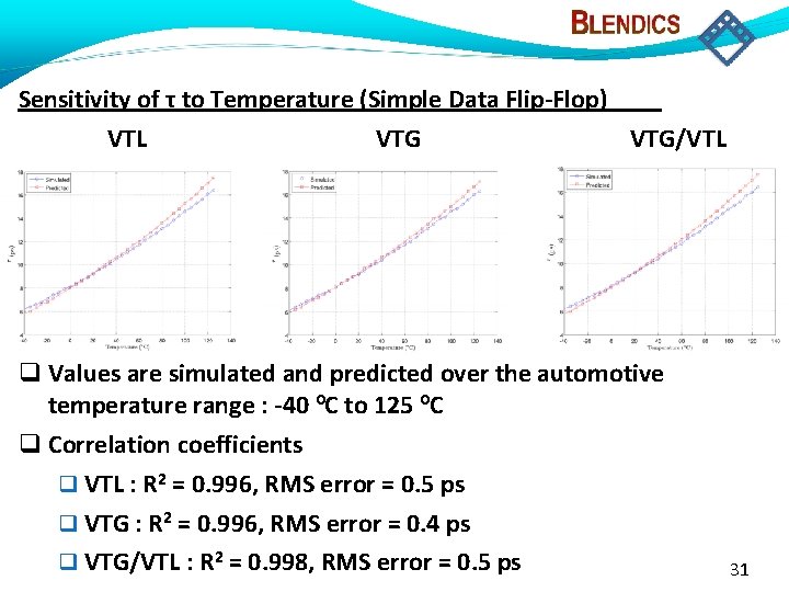 Sensitivity of τ to Temperature (Simple Data Flip-Flop) VTL VTG/VTL Values are simulated and