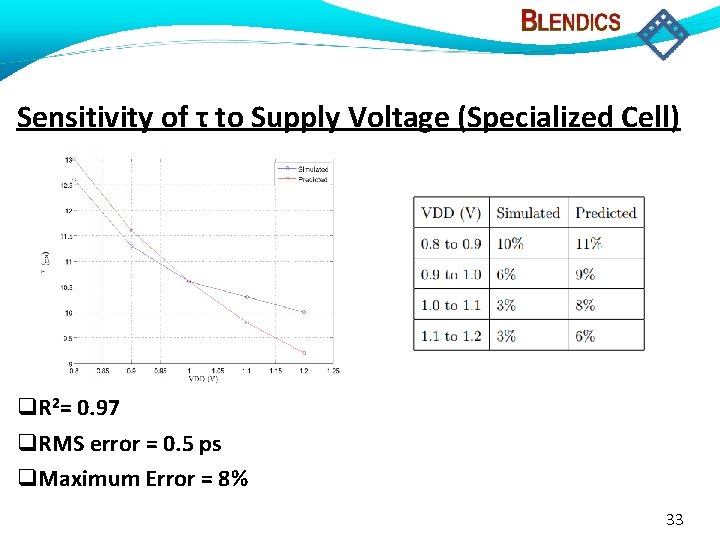 Sensitivity of τ to Supply Voltage (Specialized Cell) R 2= 0. 97 RMS error