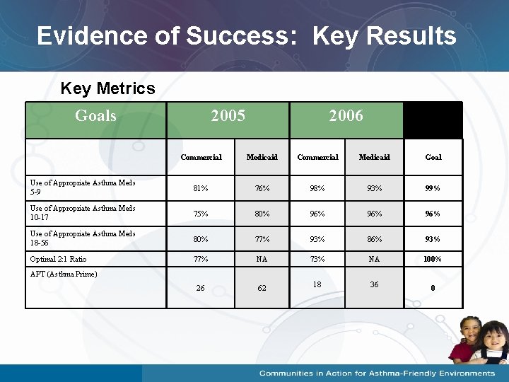 Evidence of Success: Key Results Key Metrics Goals 2005 2006 Commercial Medicaid Goal Use