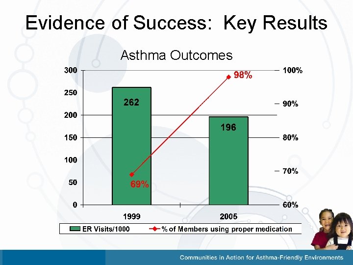 Evidence of Success: Key Results Asthma Outcomes 