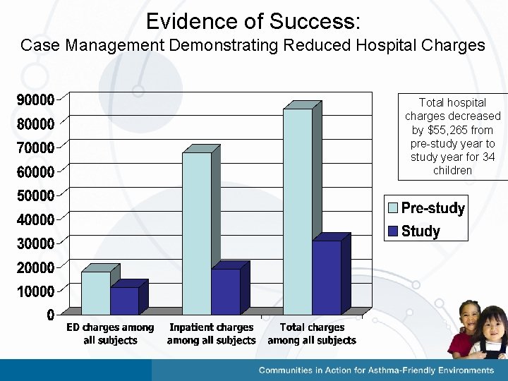 Evidence of Success: Case Management Demonstrating Reduced Hospital Charges Total hospital charges decreased by