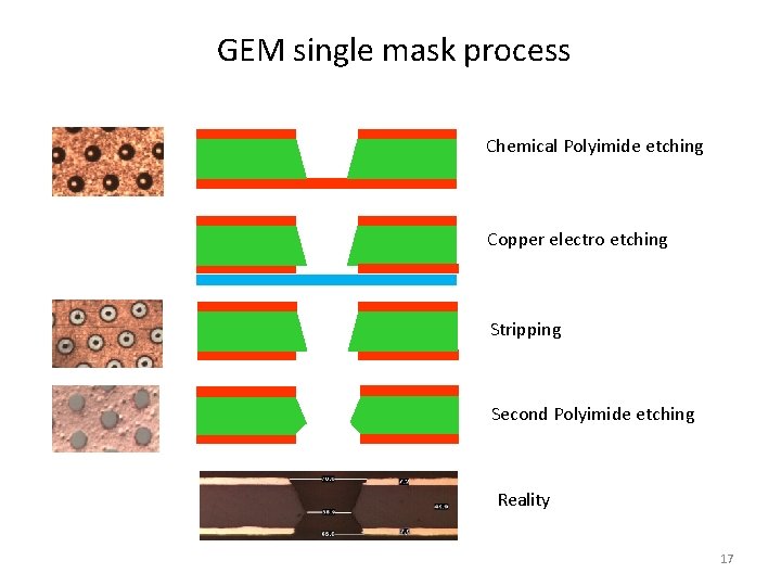 GEM single mask process Chemical Polyimide etching Copper electro etching Stripping Second Polyimide etching