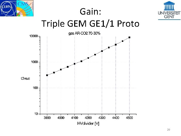 Gain: Triple GEM GE 1/1 Proto 29 