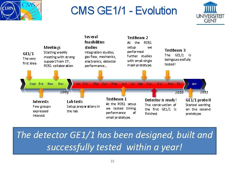 CMS GE 1/1 - Evolution Several feasibilities studies Meetings GE 1/1 The very first