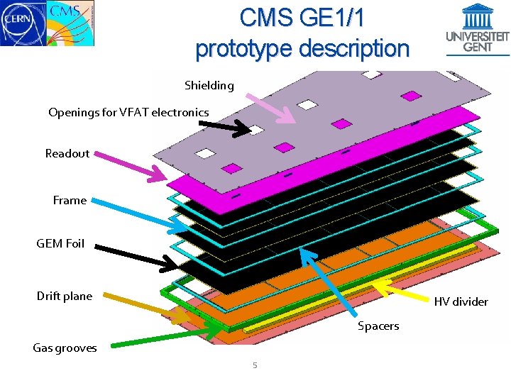 CMS GE 1/1 prototype description Shielding Openings for VFAT electronics Readout Frame GEM Foil