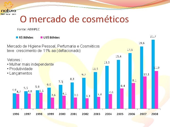 O mercado de cosméticos Mercado de Higiene Pessoal, Perfumaria e Cosméticos teve crescimento de