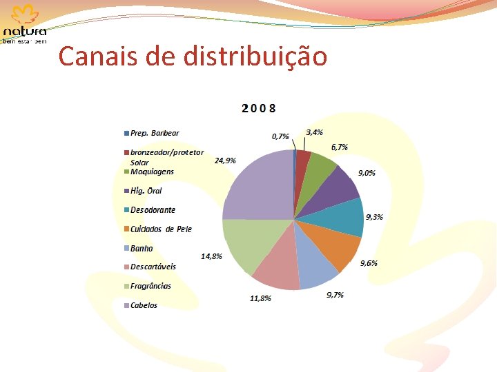 Canais de distribuição 