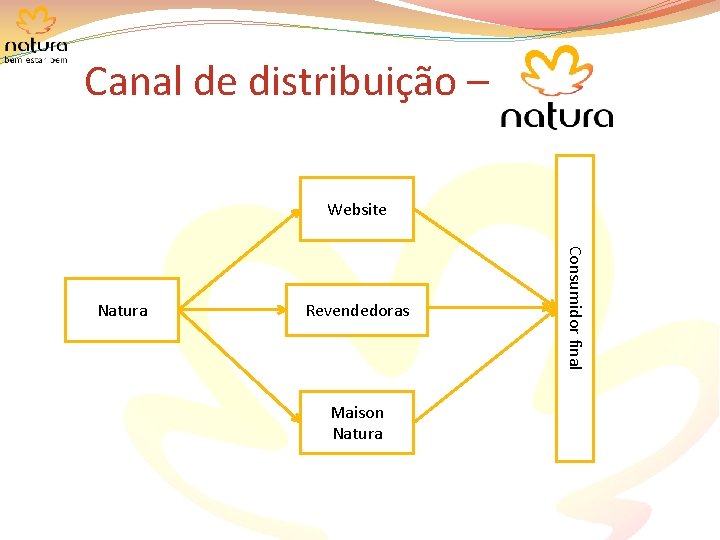 Canal de distribuição – Website Revendedoras Maison Natura Consumidor final Natura 