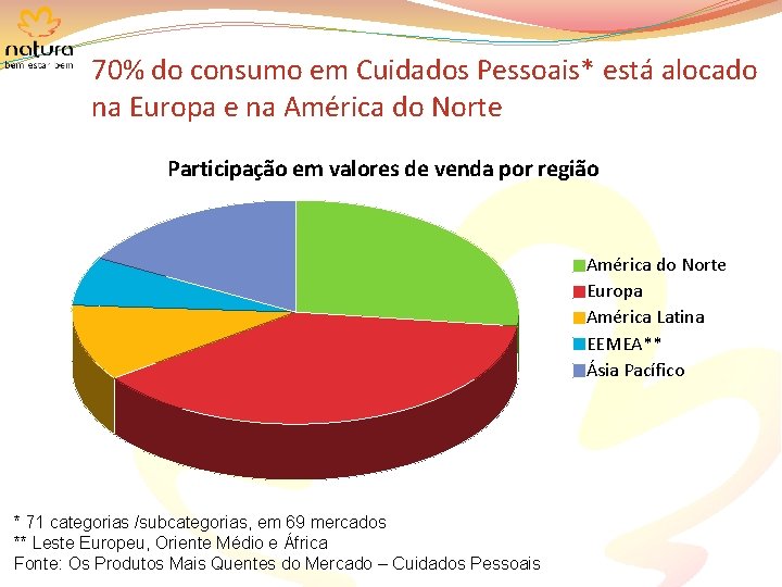 70% do consumo em Cuidados Pessoais* está alocado na Europa e na América do