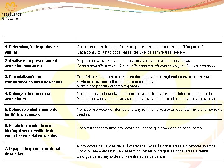 Decisões da Organização Descrição da Decisão 1. Determinação de quotas de vendas Cada consultora