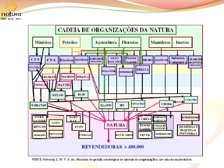 FONTE: Almeida, C. M. P. R. de. Modelos de gestão estratégica de cadeias de