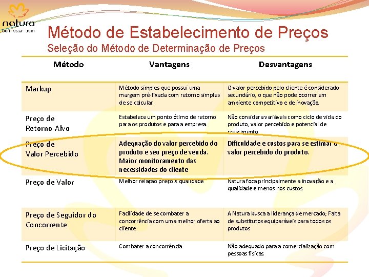 Método de Estabelecimento de Preços Seleção do Método de Determinação de Preços Método Vantagens