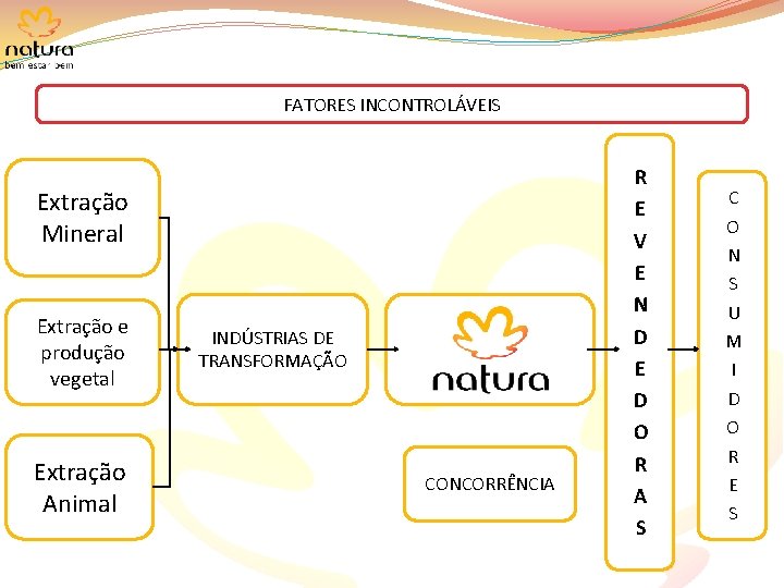 FATORES INCONTROLÁVEIS Extração Mineral Extração e produção vegetal Extração Animal INDÚSTRIAS DE TRANSFORMAÇÃO CONCORRÊNCIA