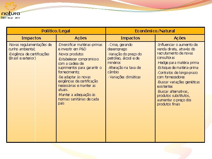 Político/Legal Impactos • Novas regulamentações de cunho ambiental; • Exigência de certificações (Brasil e