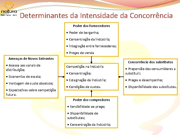 Determinantes da Intensidade da Concorrência Poder dos fornecedores • Poder de barganha; • Concentração