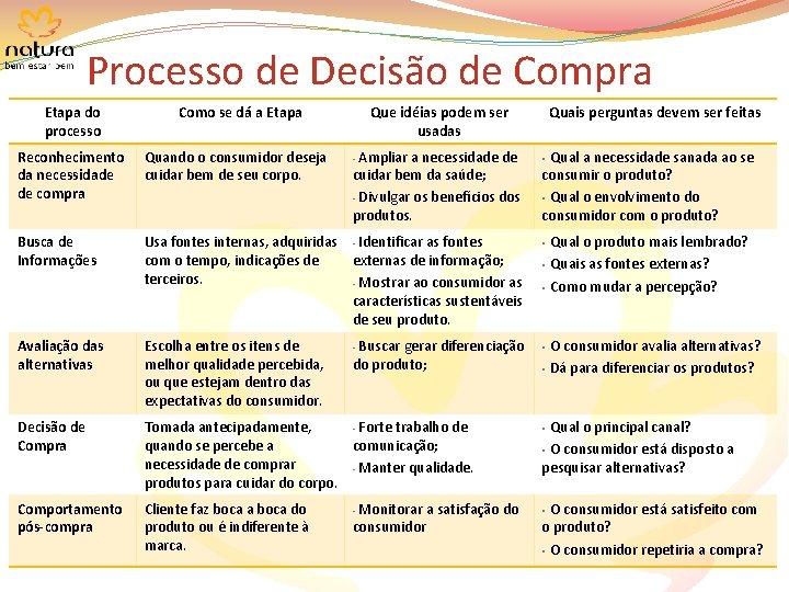 Processo de Decisão de Compra Etapa do processo Como se dá a Etapa Que