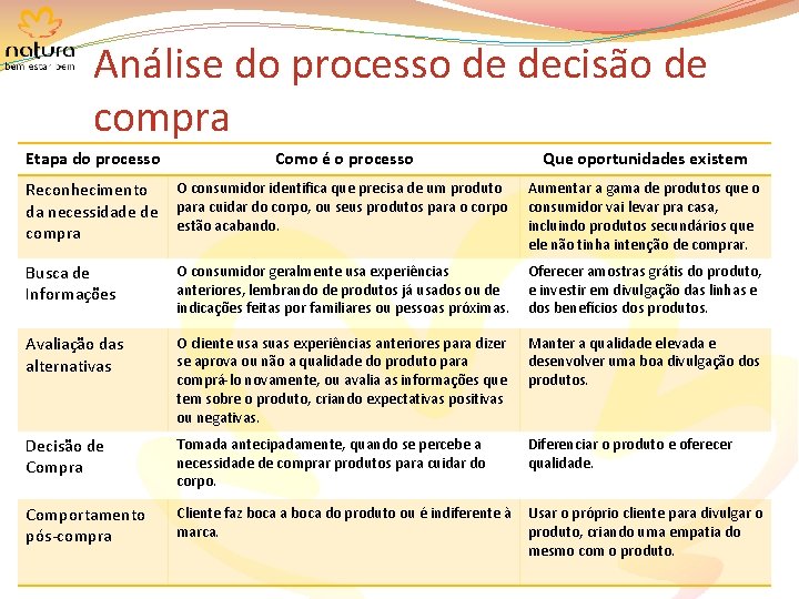 Análise do processo de decisão de compra Etapa do processo Como é o processo