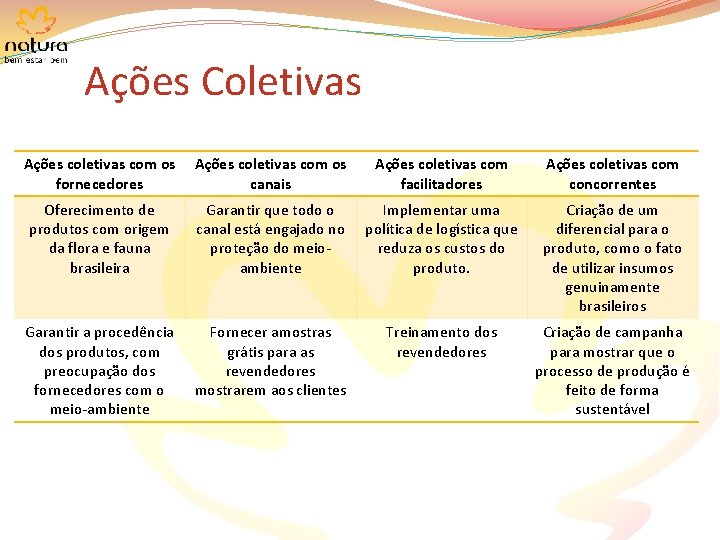 Ações Coletivas Ações coletivas com os fornecedores Ações coletivas com os canais Ações coletivas