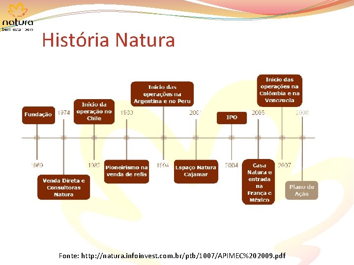 História Natura Fonte: http: //natura. infoinvest. com. br/ptb/1007/APIMEC%202009. pdf 