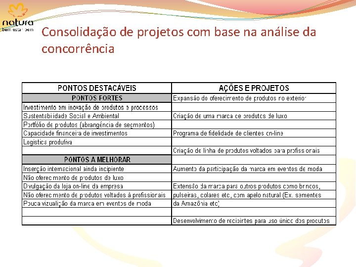 Consolidação de projetos com base na análise da concorrência 