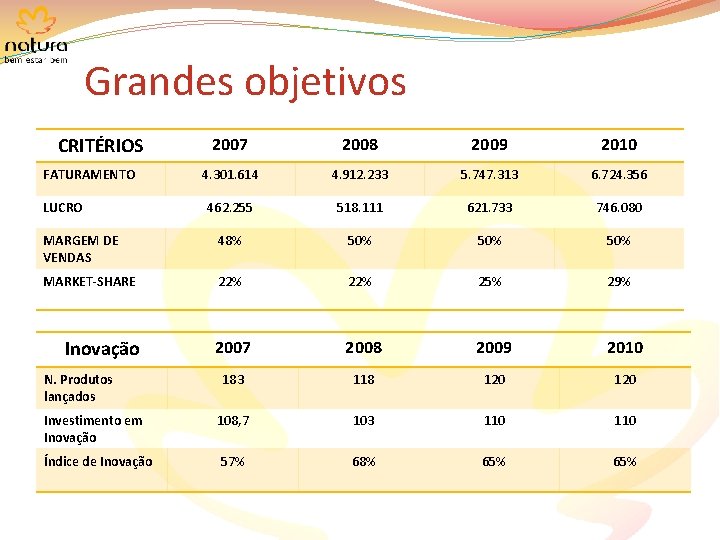 Grandes objetivos CRITÉRIOS 2007 2008 2009 2010 4. 301. 614 4. 912. 233 5.