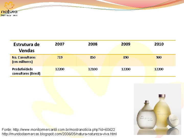 Estrutura de Vendas No. Consultoras (em milhares) Produtividade consultoras (Brasil) 2007 2008 2009 2010