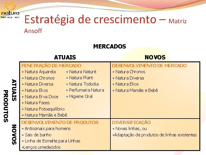 Estratégia de crescimento – Matriz Ansoff MERCADOS ATUAIS NOVOS PRODUTOS PENETRAÇÃO DE MERCADO •