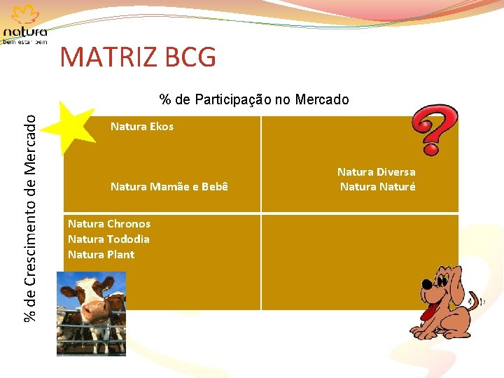 MATRIZ BCG % de Crescimento de Mercado % de Participação no Mercado Natura Ekos