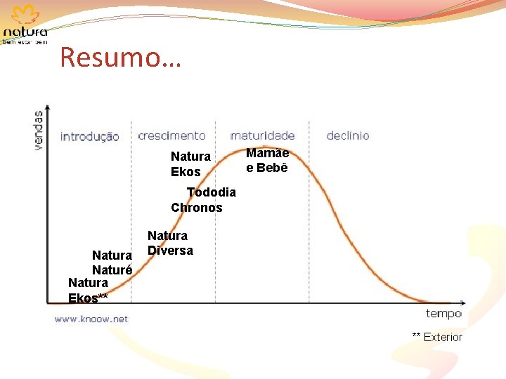 Resumo… Natura Ekos Mamãe e Bebê Tododia Chronos Natura Naturé Natura Ekos** Natura Diversa