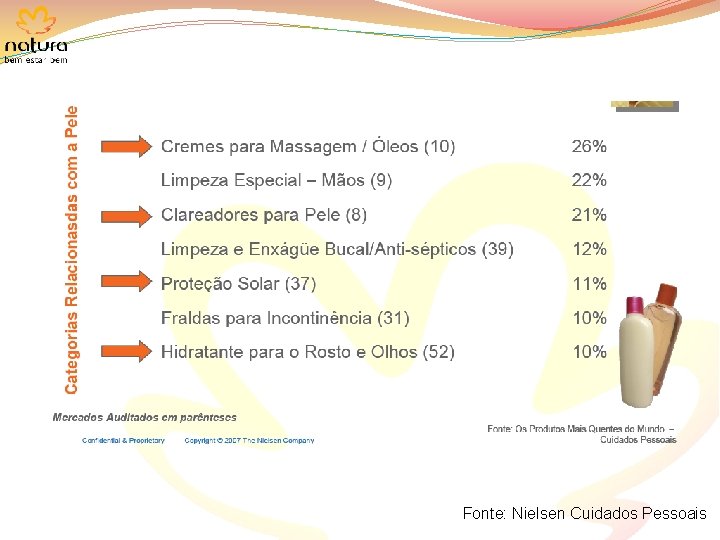 Fonte: Nielsen Cuidados Pessoais 