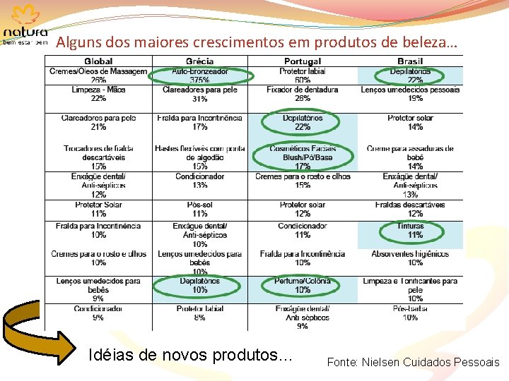 Alguns dos maiores crescimentos em produtos de beleza… Idéias de novos produtos… Fonte: Nielsen