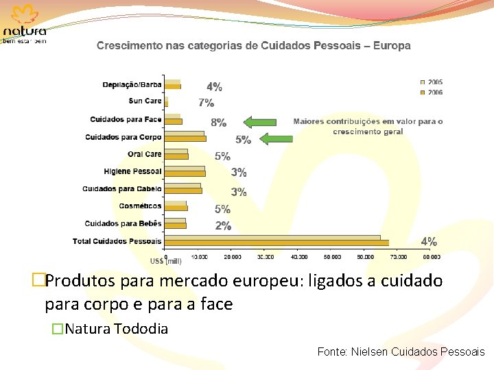 �Produtos para mercado europeu: ligados a cuidado para corpo e para a face �Natura