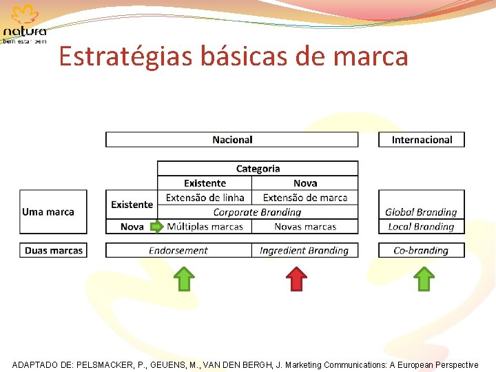 Estratégias básicas de marca ADAPTADO DE: PELSMACKER, P. , GEUENS, M. , VAN DEN