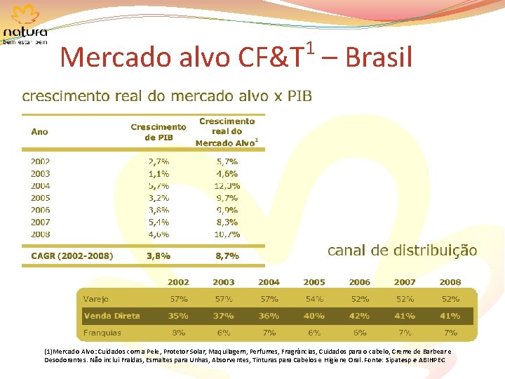 1 Mercado alvo CF&T – Brasil (1)Mercado Alvo: Cuidados com a Pele, Protetor Solar,