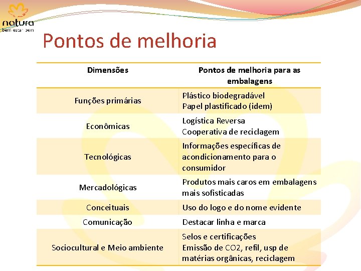 Pontos de melhoria Dimensões Funções primárias Pontos de melhoria para as embalagens Plástico biodegradável