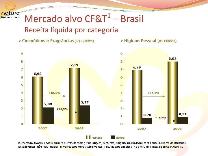 Mercado alvo CF&T 1 – Brasil Receita líquida por categoria (1)Mercado Alvo: Cuidados com