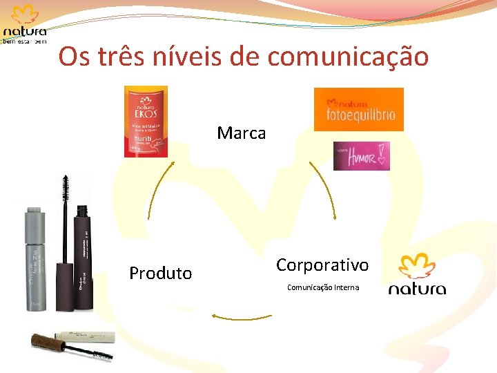 Os três níveis de comunicação Marca Produto Corporativo Comunicação Interna 