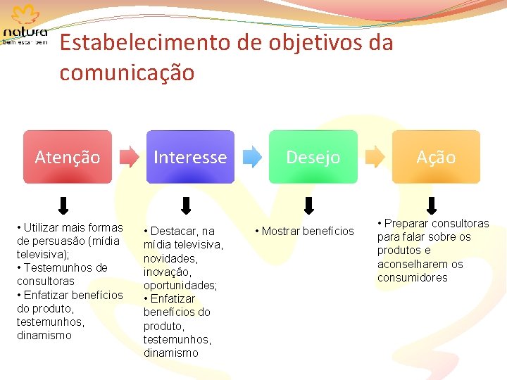 Estabelecimento de objetivos da comunicação Atenção • Utilizar mais formas de persuasão (mídia televisiva);