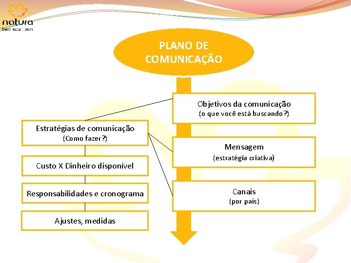 PLANO DE COMUNICAÇÃO Objetivos da comunicação (o que você está buscando? ) Estratégias de