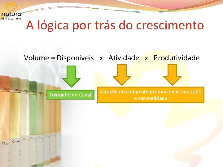 A lógica por trás do crescimento Volume = Disponíveis x Atividade x Produtividade Tamanho