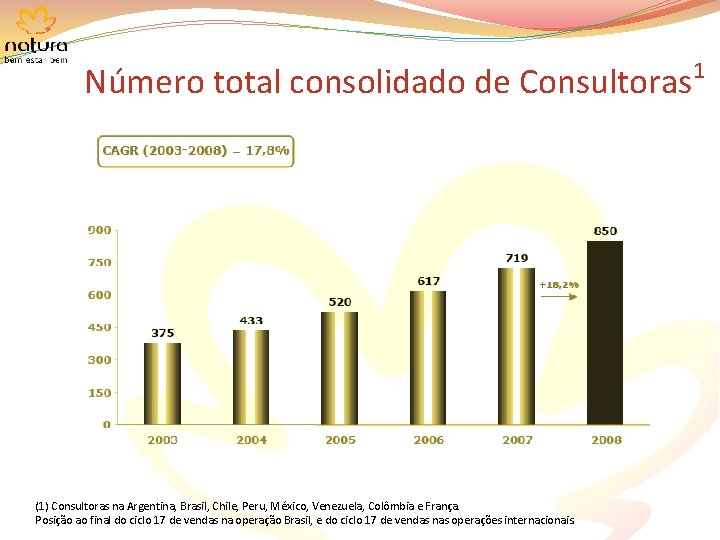 Número total consolidado de Consultoras (1) Consultoras na Argentina, Brasil, Chile, Peru, México, Venezuela,