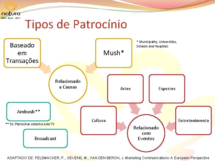 Tipos de Patrocínio Baseado em Transações Mush* Relacionado a Causas Artes * Municipality, Universities,