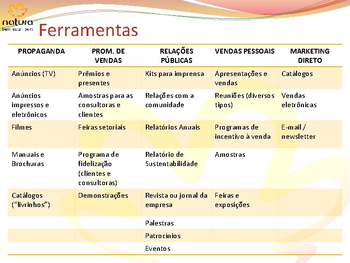 Ferramentas PROPAGANDA PROM. DE VENDAS RELAÇÕES PÚBLICAS VENDAS PESSOAIS MARKETING DIRETO Anúncios (TV) Prêmios