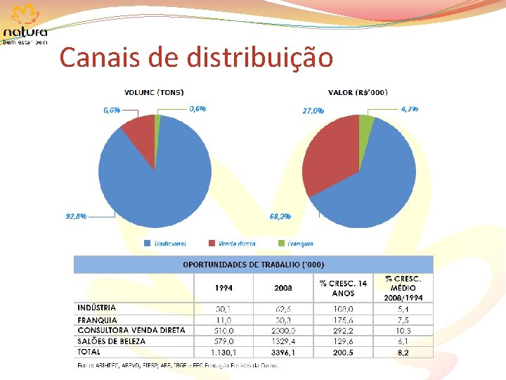 Canais de distribuição 
