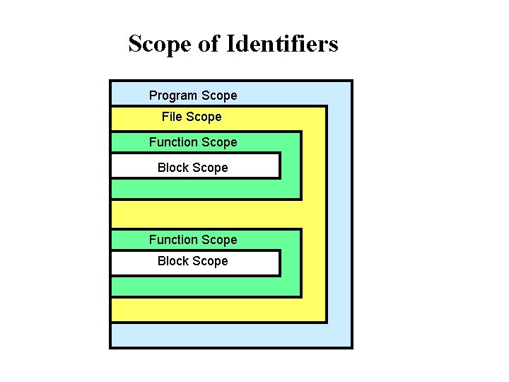 Scope of Identifiers Program Scope File Scope Function Scope Block Scope 