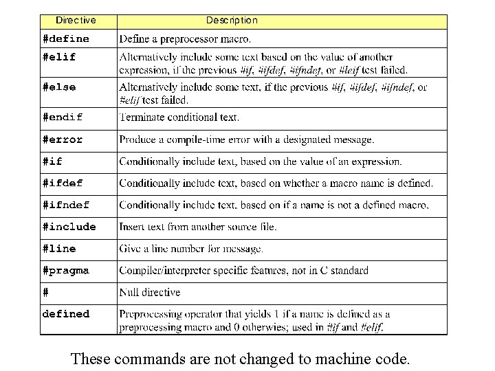 These commands are not changed to machine code. 
