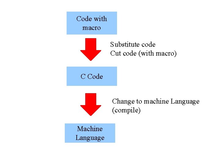 Code with macro Substitute code Cut code (with macro) C Code Change to machine