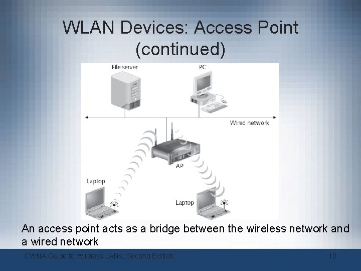 WLAN Devices: Access Point (continued) An access point acts as a bridge between the WLAN Devices: Access Point (continued) An access point acts as a bridge between the