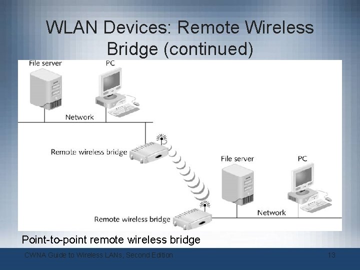 WLAN Devices: Remote Wireless Bridge (continued) Point-to-point remote wireless bridge CWNA Guide to Wireless WLAN Devices: Remote Wireless Bridge (continued) Point-to-point remote wireless bridge CWNA Guide to Wireless