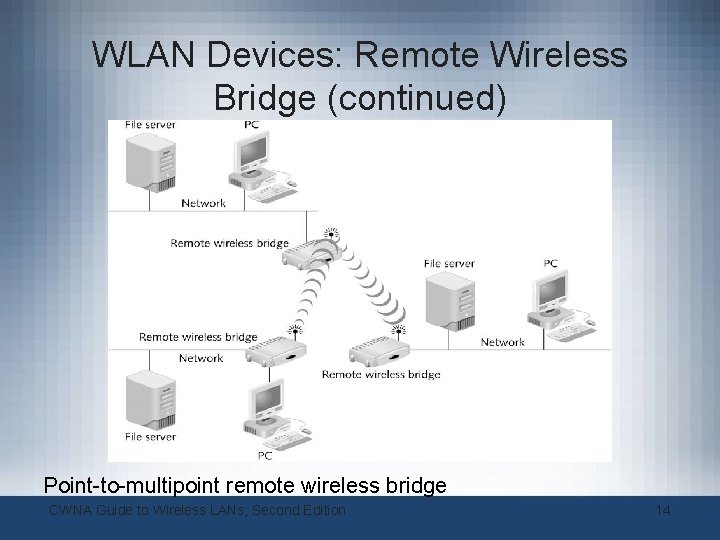 WLAN Devices: Remote Wireless Bridge (continued) Point-to-multipoint remote wireless bridge CWNA Guide to Wireless WLAN Devices: Remote Wireless Bridge (continued) Point-to-multipoint remote wireless bridge CWNA Guide to Wireless